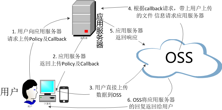 阿里云OSS