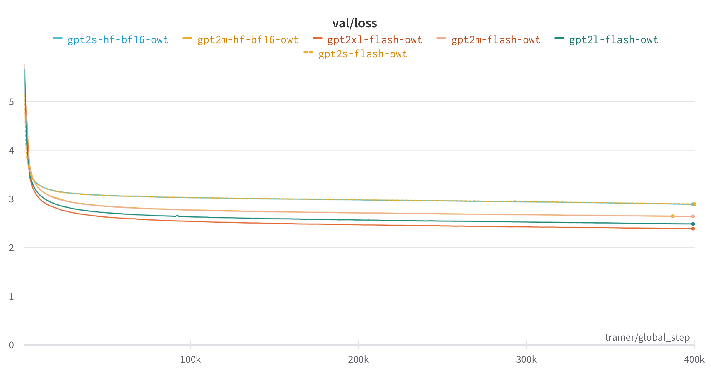 GPT2 training curve