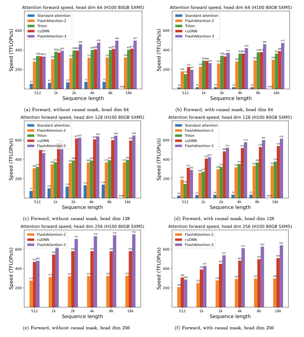 FlashAttention-3 speedup on H100 80GB SXM5 with FP16