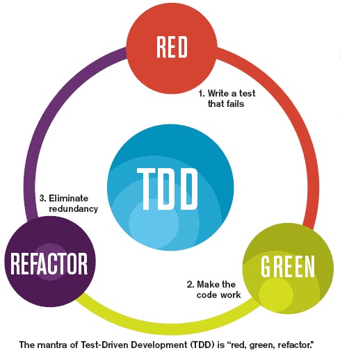 TDD