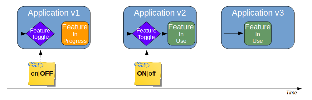 Feature Toggle