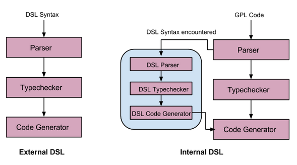 内部 DSL 和外部 DSL