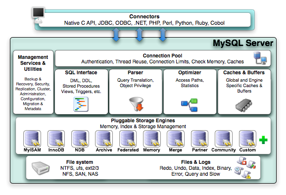 MySQL