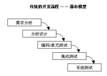 预先式设计的瀑布流