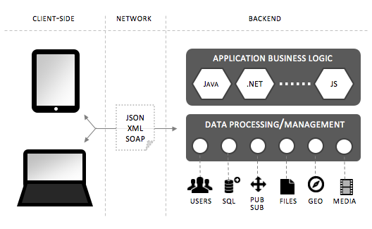 Backend As A Service