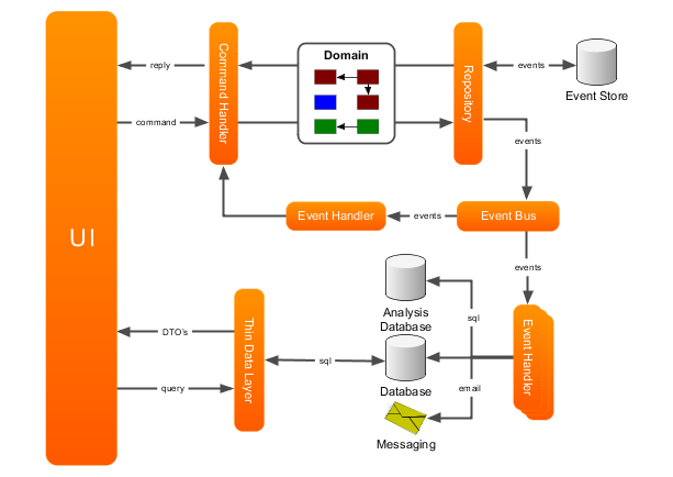 CQRS 和 EventBus