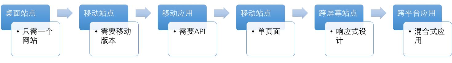 API演进史