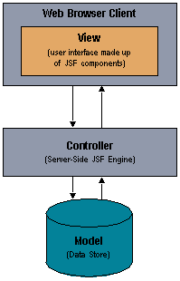 MVC 架构